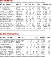 ekipni-i-pojedinacni-plasman-musicarenje